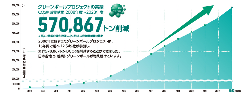 過去のプロジェクト実績