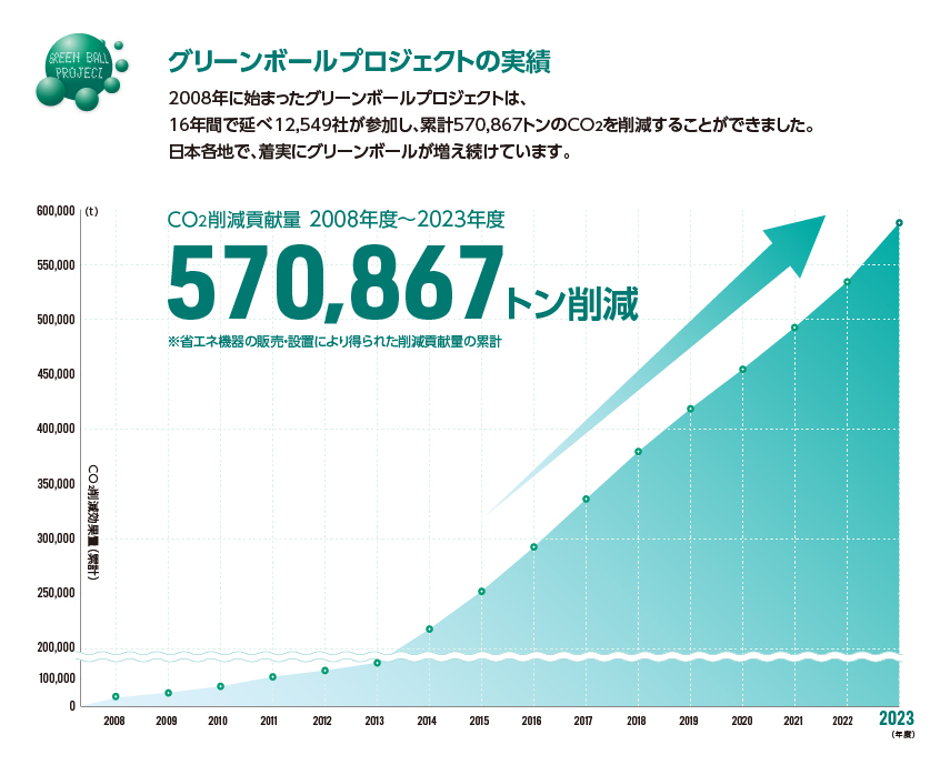 過去のプロジェクト実績