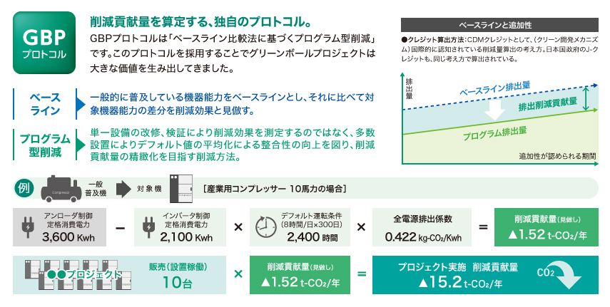 GBPプロトコルについて