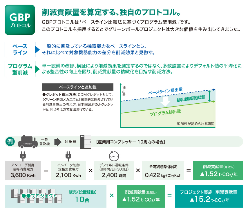 GBPプロトコルについて