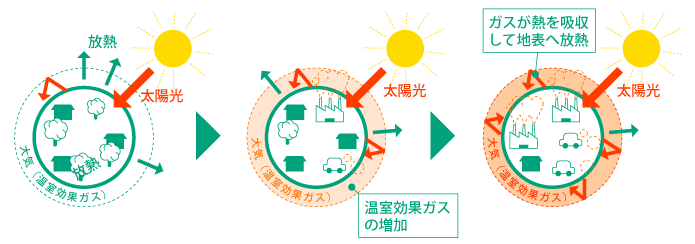 温暖化のメカニズム