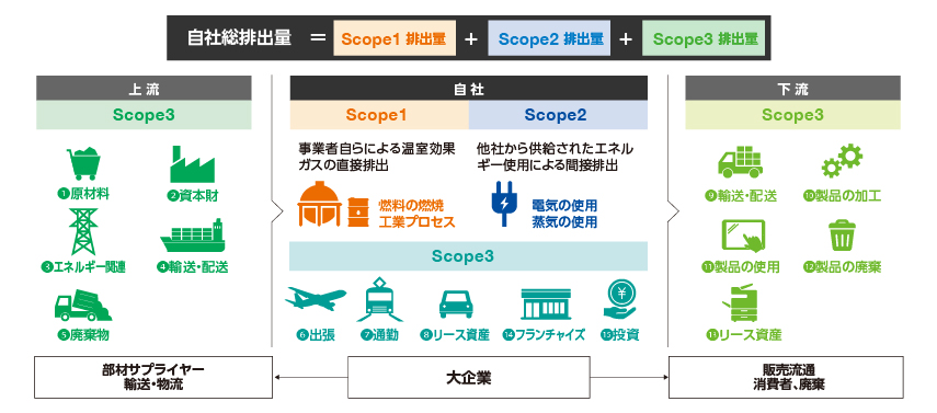 サプライチェーンを含めたCO2排出削減の図2