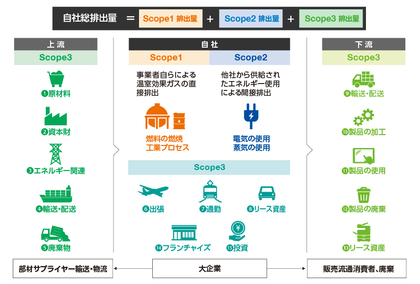 サプライチェーンを含めたCO2排出削減の図2