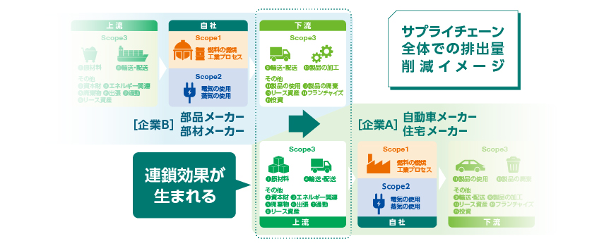 サプライチェーン全体での排出量削減イメージ