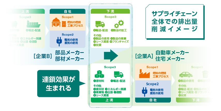 サプライチェーン全体での排出量削減イメージ