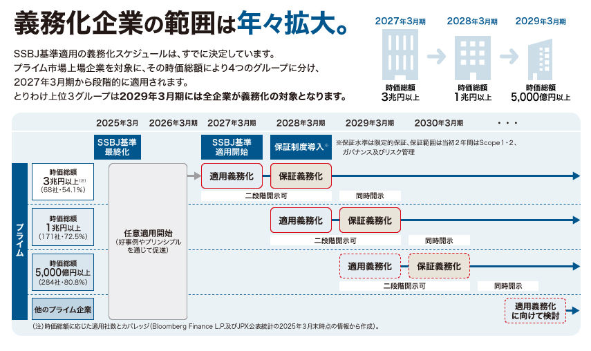 義務化企業の範囲は年々拡大