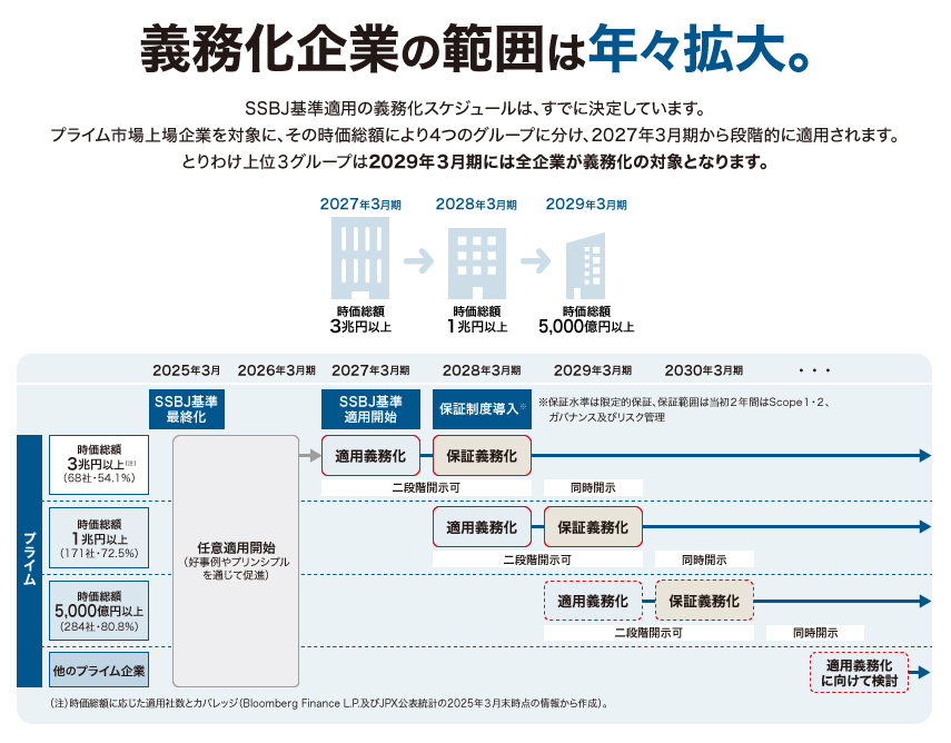 義務化企業の範囲は年々拡大